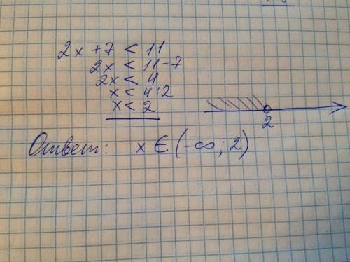 2x+7< 11. решите неравенство и изобразите множество его решений на координатной прямой