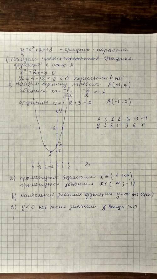 Постройте график функции y=-x^2+2x+3 с графика найдите a)промежутки возрастания и убывания функций b