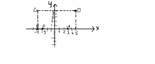 1. отметьте на координатной прямой точки а (3), в (-4), с (—4,5), d (5,5), е (—3). какие из отмеченн