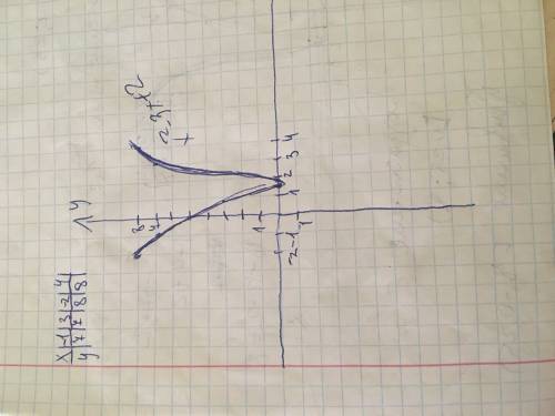 Промежутки возрастания,убывания f(x)=4x^3-12x^2+8x