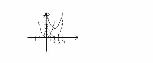 Постройте график функции y=(x-2)^(2)+3