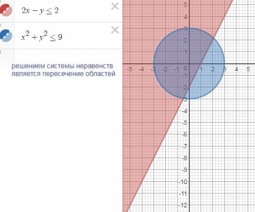 Изобразите на координатной плоскости множество решений системы неравенств.