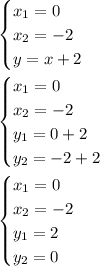 \\ \begin{cases}x_1=0\\ x_2=-2\\ y=x+2\end{cases} \\ \\ \begin{cases}x_1=0\\ x_2=-2\\ y_1=0+2 \\ y_2=-2+2\end{cases} \\ \\ \begin{cases}x_1=0\\ x_2=-2\\ y_1=2 \\ y_2=0\end{cases} \\