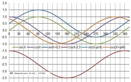 Построить графики (в одной системе координат): 1. y=sinx 2. y=cosx 3. y=sinx+0,5 4. y=cosx-2,5 5. y=