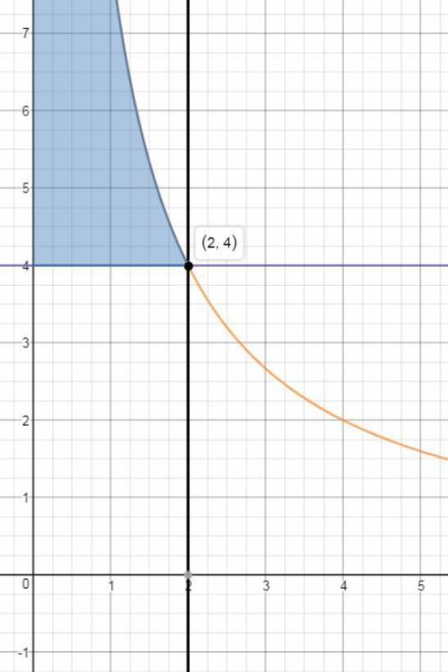 При каких значениях х значения функции y= 8/x> 4 ? решите графически и .