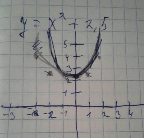 На 2 координатных плоскостях постройте графики функции: 1)y=x^2+2,5; 2)y=x^2-4; 3)y=x^2+4,5.