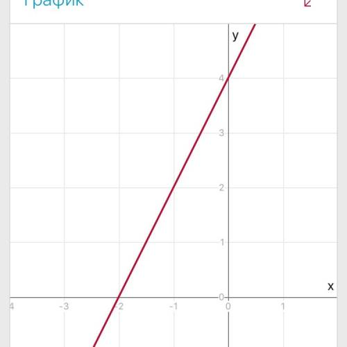 Постройте график линейной функции y=2x+4