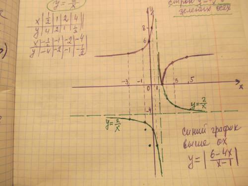 Построить график функции y = |(6-4x): (x-1)|