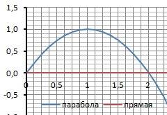 Площа фігури, обмeжeноі лініями y=2x-x^2, y=0