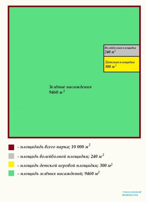 Парк имеет квадратную форму со стороной 100 м.сколько квадратных метров отведены под зелёные насажде
