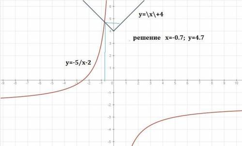 Решите графически систему уравнений {y=\x\+4 {y=-5/x-2 не обращяйте внимание на нужно на листочке и