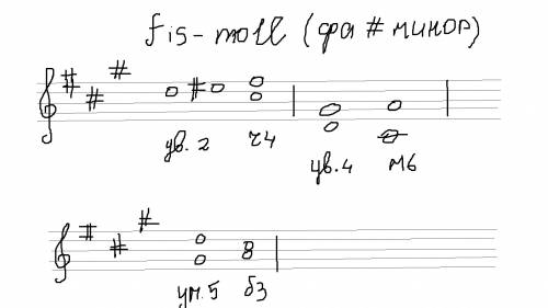 Постройте характерные интервалы в фа диез миноре ув2 , ув4(6 ступень) , ум5(7 ступень)!