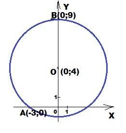 3) составьте уравнения окружности с центром на оси ординат, которая проходит через точки a(-3; 0), b