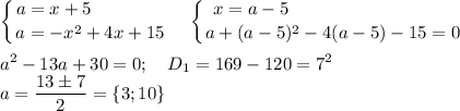 \displaystyle \left \{ {{a=x+5\qquad \qquad } \atop {a=-x^2+4x+15}} \right. \quad \left \{ {{x=a-5\qquad \qquad \qquad \qquad \quad } \atop {a+(a-5)^2-4(a-5)-15=0}} \right. \\\\a^2-13a+30=0;\quad D_1=169-120=7^2\\a=\dfrac{13\pm 7}2 =\{3;10\}