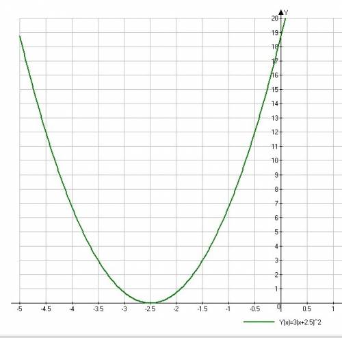 Постройте график функции y=3(x+2,5)^2