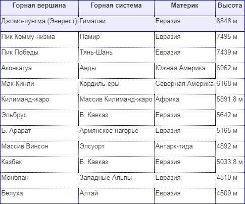 :закончите предложения а)в горах слои горных плоскогорьях слои горных равнинах горные породы б)самые