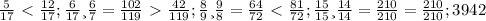 \frac{5}{17} \ \textless \ \frac{12}{17}; &#10; \frac{6}{17} и \frac{6}{7} = \frac{102}{119} \ \textgreater \ \frac{42}{119};&#10; \frac{8}{9} и \frac{9}{8} = \frac{64}{72} \ \textless \ \frac{81}{72};&#10; \frac{15}{15} и \frac{14}{14} = \frac{210}{210}=\frac{210}{210};&#10;39% и \frac{29}{100} = 39% \ \textgreater \ 29%;&#10;42% и \frac{48}{78} = \frac{48}{100} и \frac{48}{78} = \frac{273}{650} \ \textless \ \frac{350}{650};&#10;