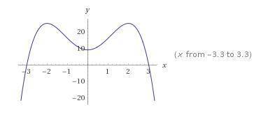 Исследуйте функцию c произведений и постройте её график y=-x^4+8x^2+9