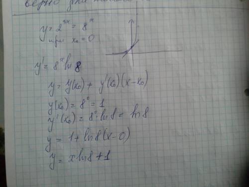Составьте уравнение касательной к графику функции у=2^3x, проведенной через точку пересечения его с