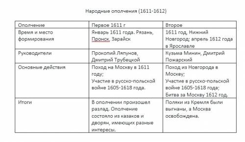 Начните заполнение таблицы народные ополчения ( 1611-1612 ) ополчение,время и место формирования,ру