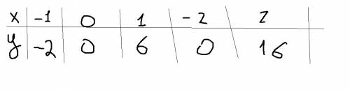 Постройте график функции y = 2x^2 + 4x вместе с таблицей.