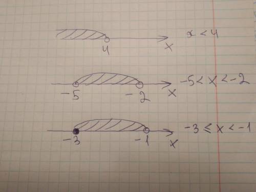 Изобразить на координатной прямой х< 4, -5