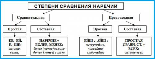 Тема 3 степени сравнения наречий 3 образуйте все формы степени сравнений наречий (где это возможно)