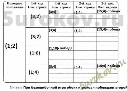 Господа ! виде таблицы! решите . два игрока играют в следующую игру. перед ними лежат две кучки кам