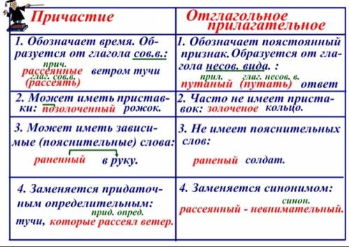 Сочинение рассуждение на тему. чем различается причастие от отглагольного прилагательного?