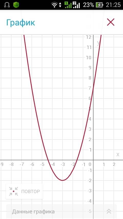 Постройте схематично график параболы: y=(x+3)^2-2 и найдите вершину,ось параболы, точки пересечения