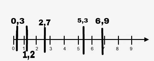 Отметить на числовом луче точки: 0,3; 2,7; 5,3; 6,9; 1,2