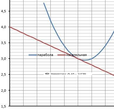 Определите абсциссы точек,в которых касательная к графику функции у=f(x) образует угол а f(x)=5x^2-9