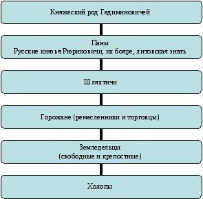 Составь схему социальная структура молдавского княжества