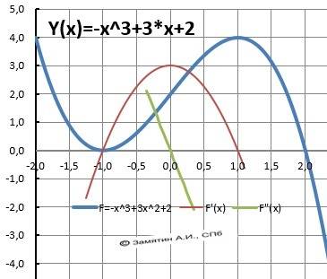 50 . построить график функции : 1) y= 2+3x-x^3 ; 2) y= 6x^4 - 4x^6