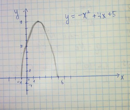 Постройте график функции y=-x²+4x+5 и укажите значения x при которых y> 0