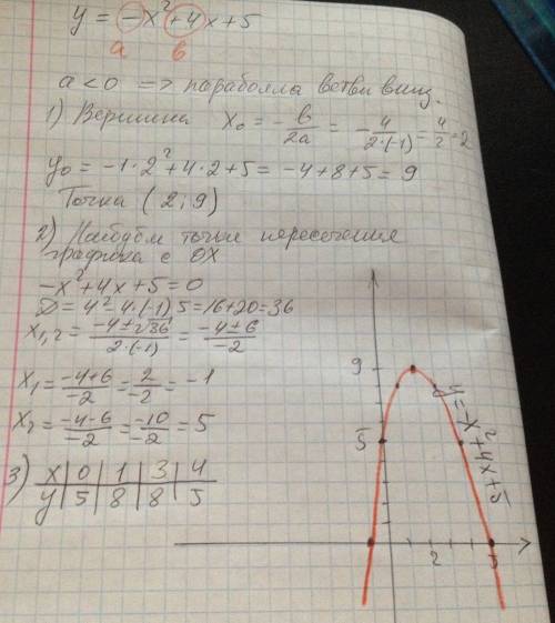 Постройте график функции y=-x²+4x+5