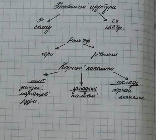 Сделать схему рельеф северной америки