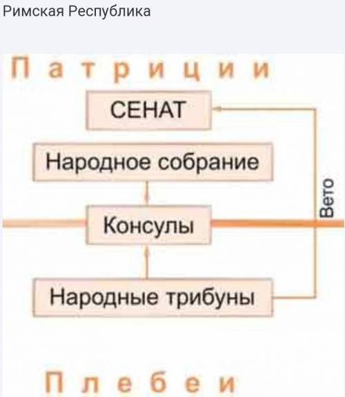 Используя интернет, составьте схемы римской республикой и римской империей.