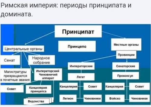 Используя интернет, составьте схемы римской республикой и римской империей.