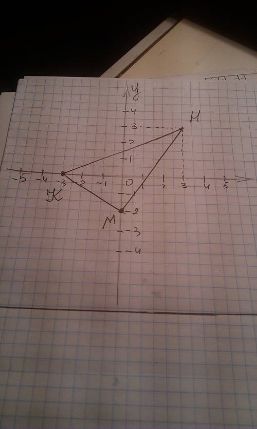 Постройте треугольник kmh по координатам его вершин h(3: 3) m(0: -2) k(-3: 0)