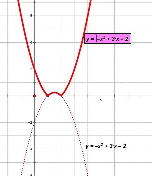 Постройте график функции y=|-x^2+3x-2|