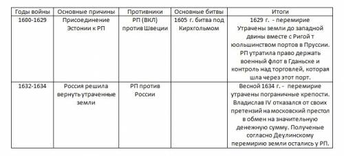 Таблица речь посполита в воинах и конфликтах первой половины 17 века, годы войны, основные причины,