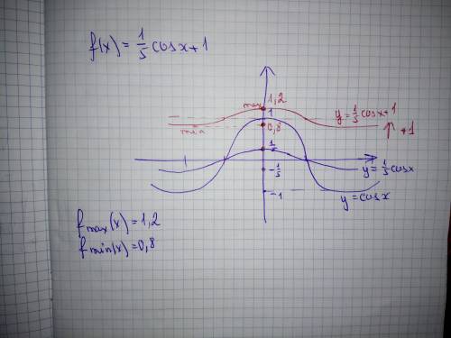 F(x)=1/5cosx+1 минимум и максимум надо