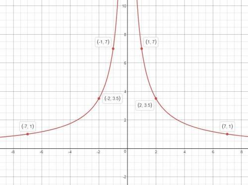 Построить график функции y = 7/ |x|