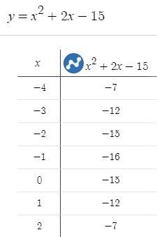 Постройте график функции y= x²+2x - 15