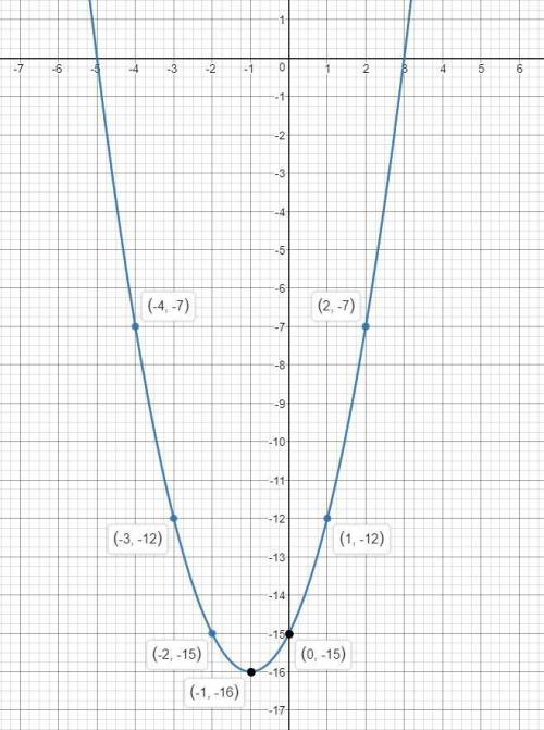 Постройте график функции y= x²+2x - 15