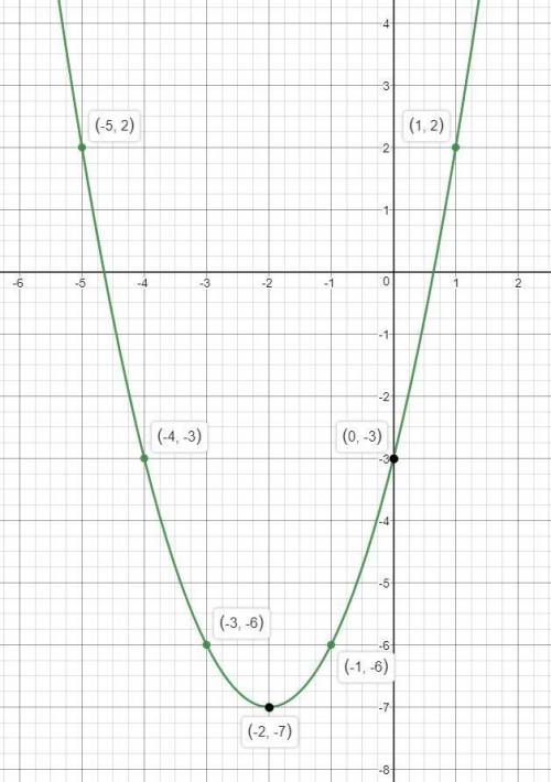 Постройте график функции с рисунком y = x2+4x-3