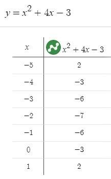 Постройте график функции с рисунком y = x2+4x-3