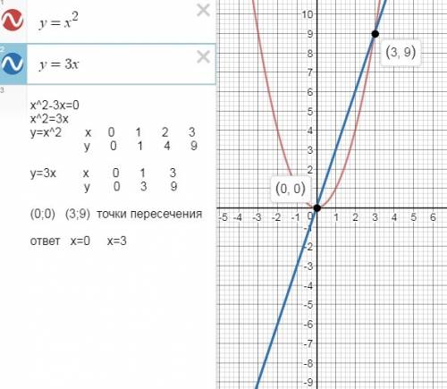 Решите уравнение графически: 1) х2 − 2х − 3 = 0 2) х2 − 3х = 0