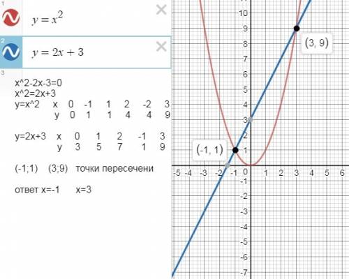 Решите уравнение графически: 1) х2 − 2х − 3 = 0 2) х2 − 3х = 0